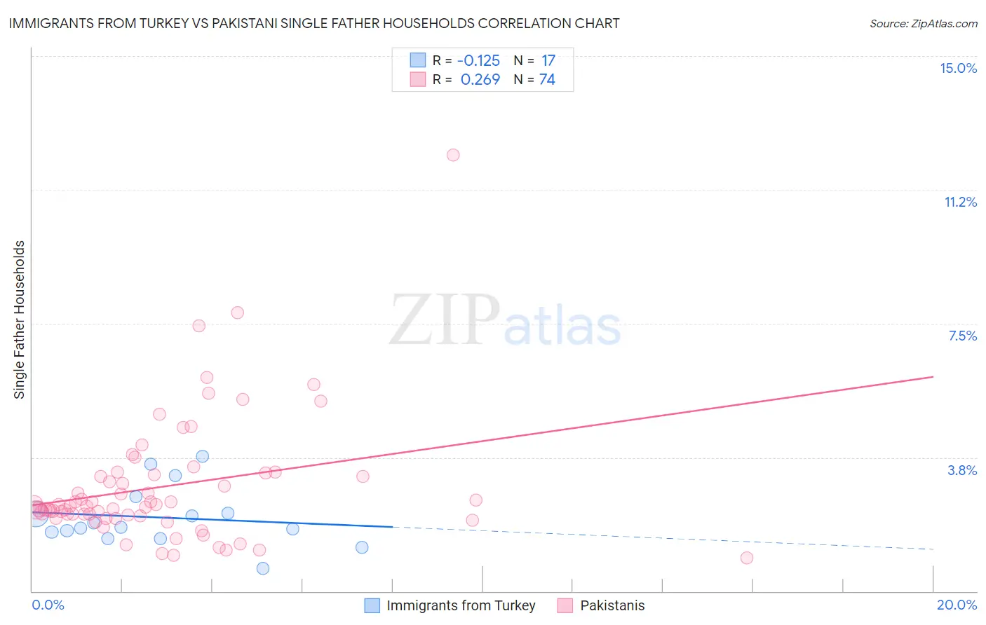 Immigrants from Turkey vs Pakistani Single Father Households