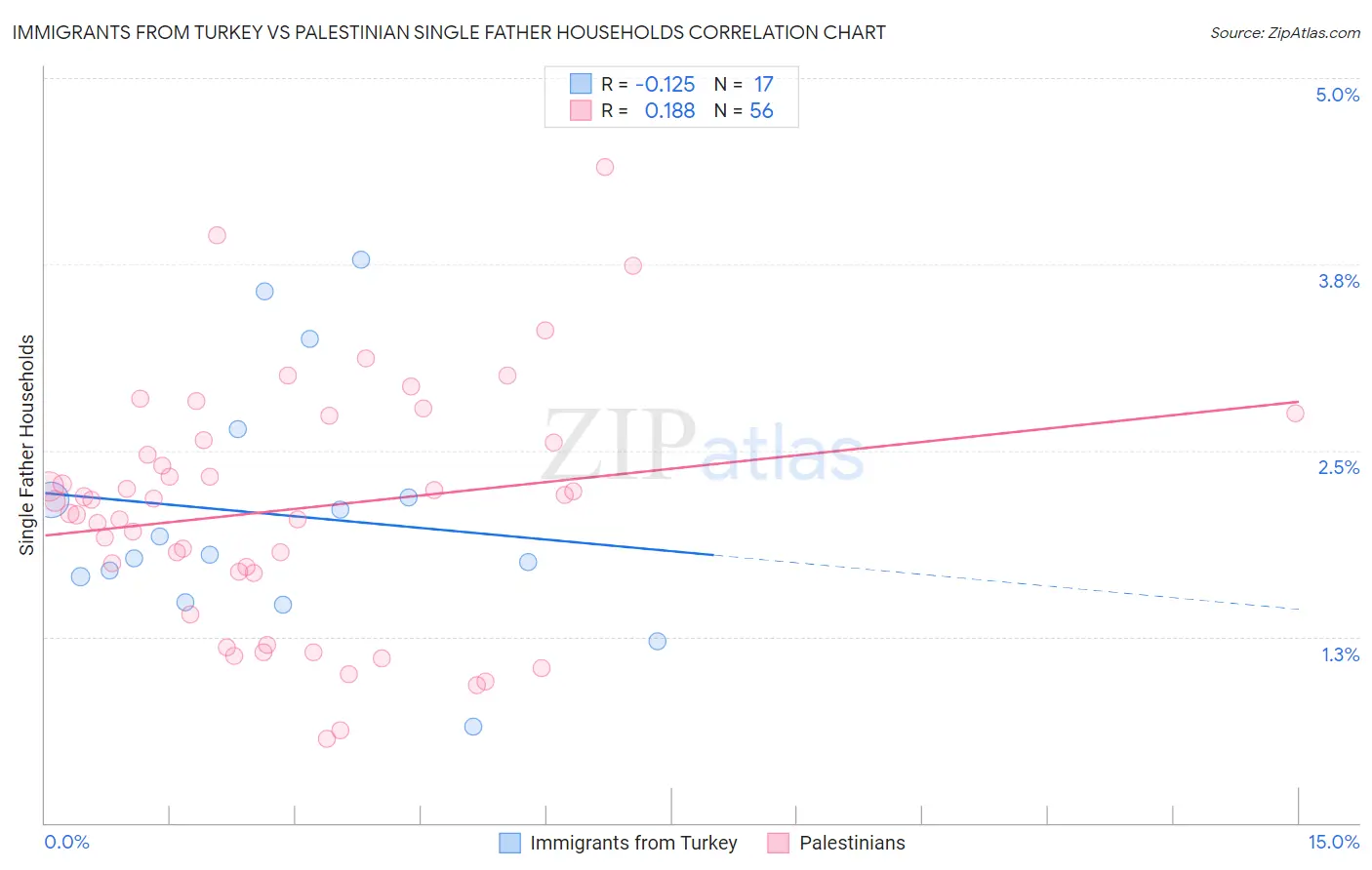Immigrants from Turkey vs Palestinian Single Father Households