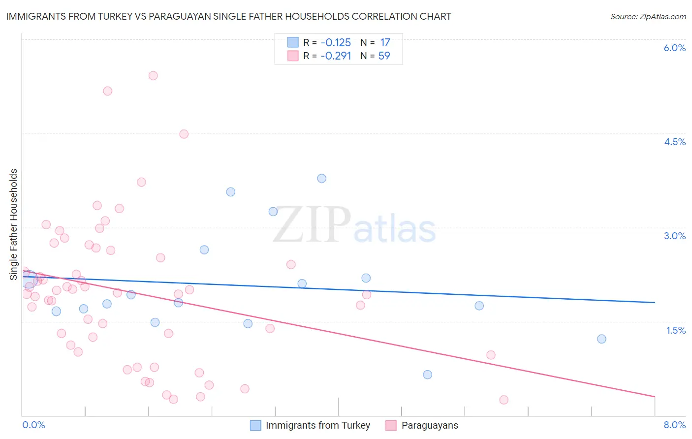 Immigrants from Turkey vs Paraguayan Single Father Households