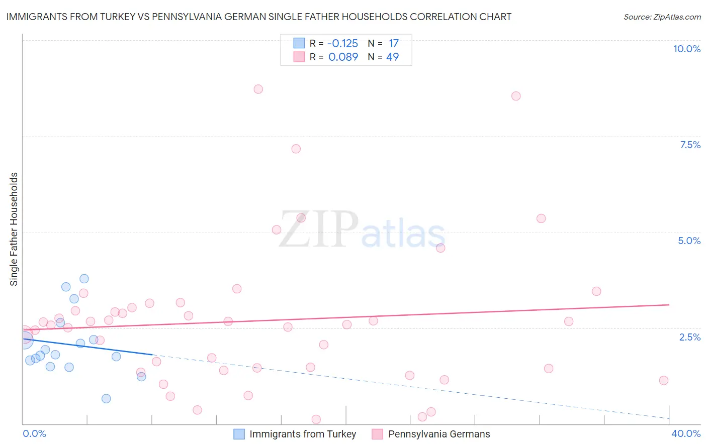 Immigrants from Turkey vs Pennsylvania German Single Father Households