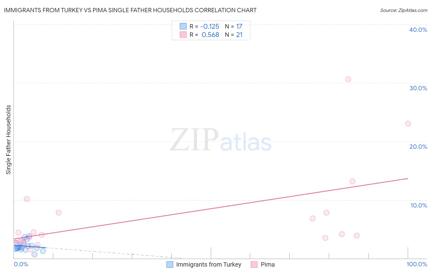 Immigrants from Turkey vs Pima Single Father Households