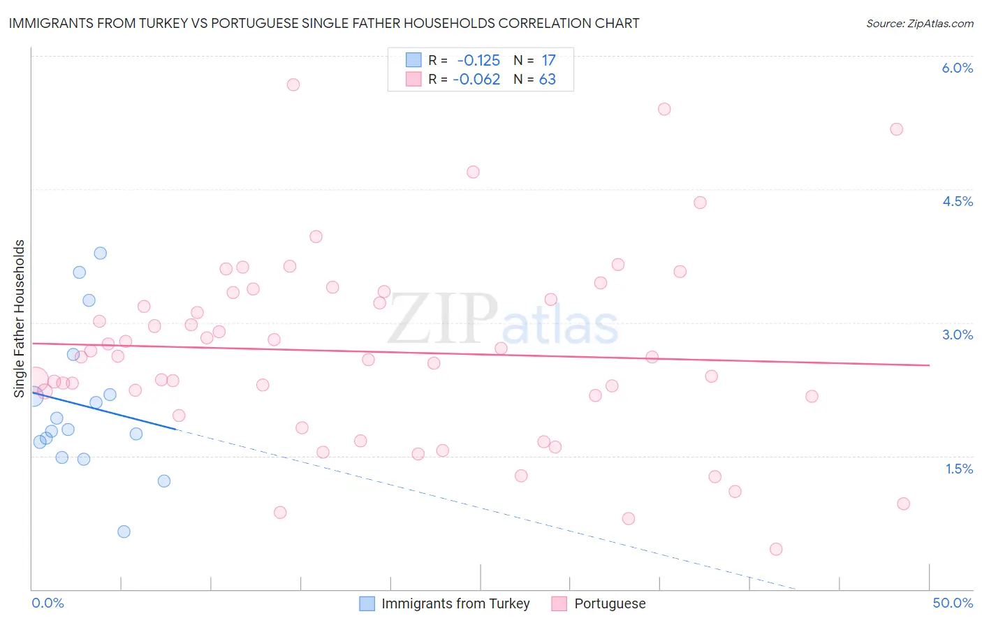 Immigrants from Turkey vs Portuguese Single Father Households