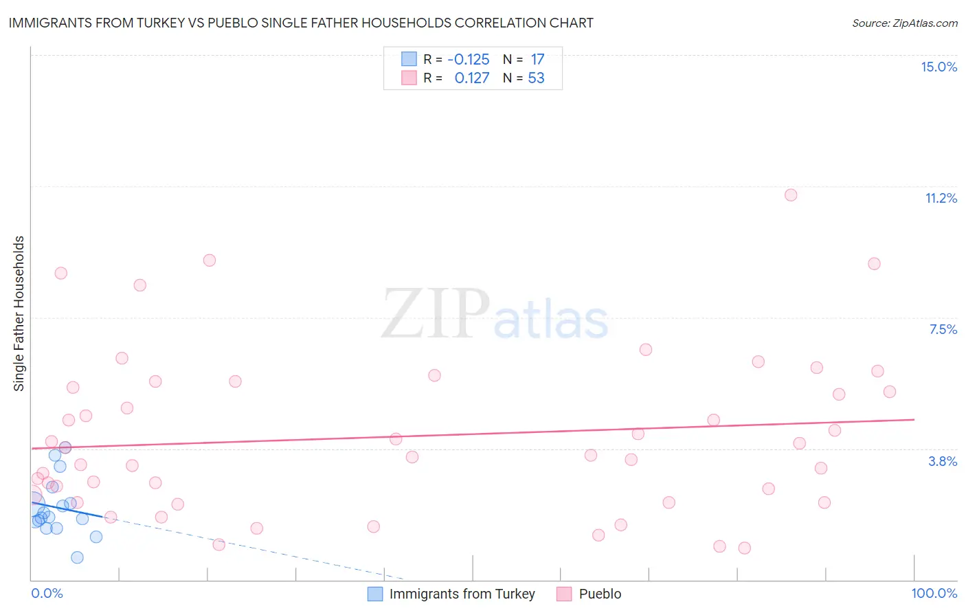 Immigrants from Turkey vs Pueblo Single Father Households