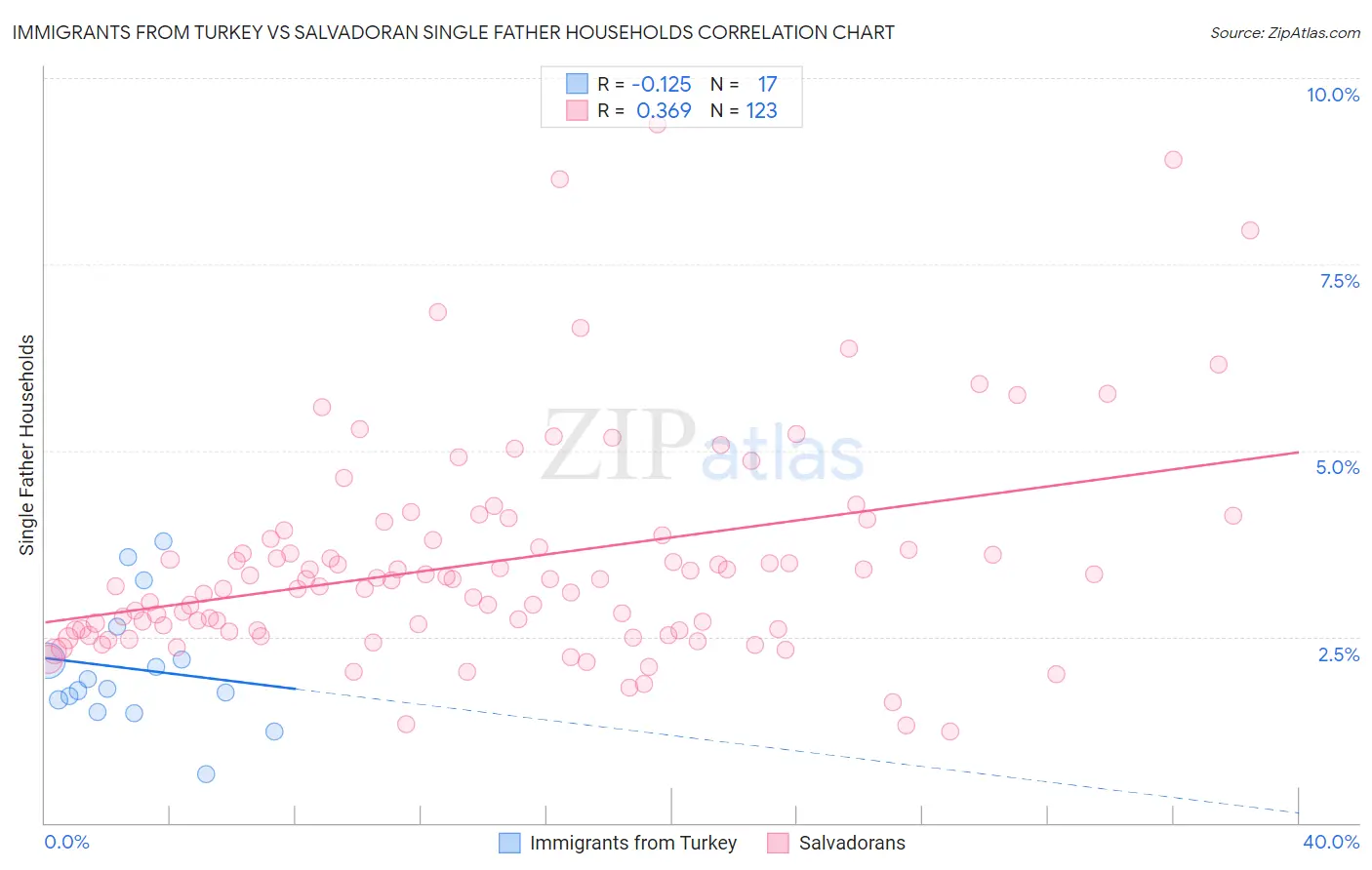 Immigrants from Turkey vs Salvadoran Single Father Households