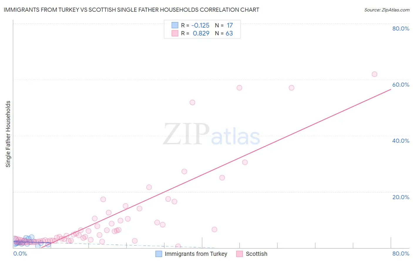 Immigrants from Turkey vs Scottish Single Father Households