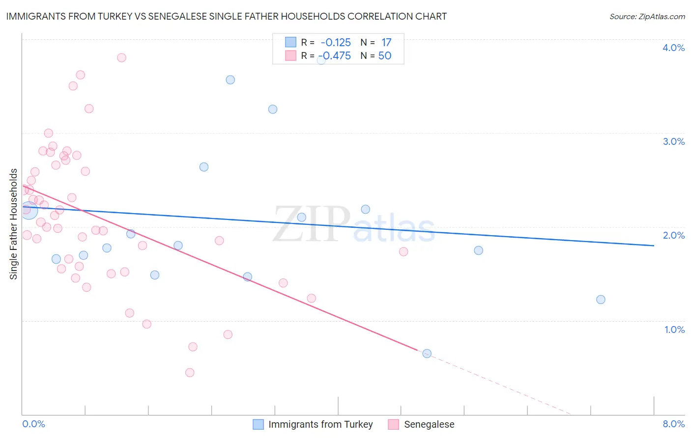 Immigrants from Turkey vs Senegalese Single Father Households