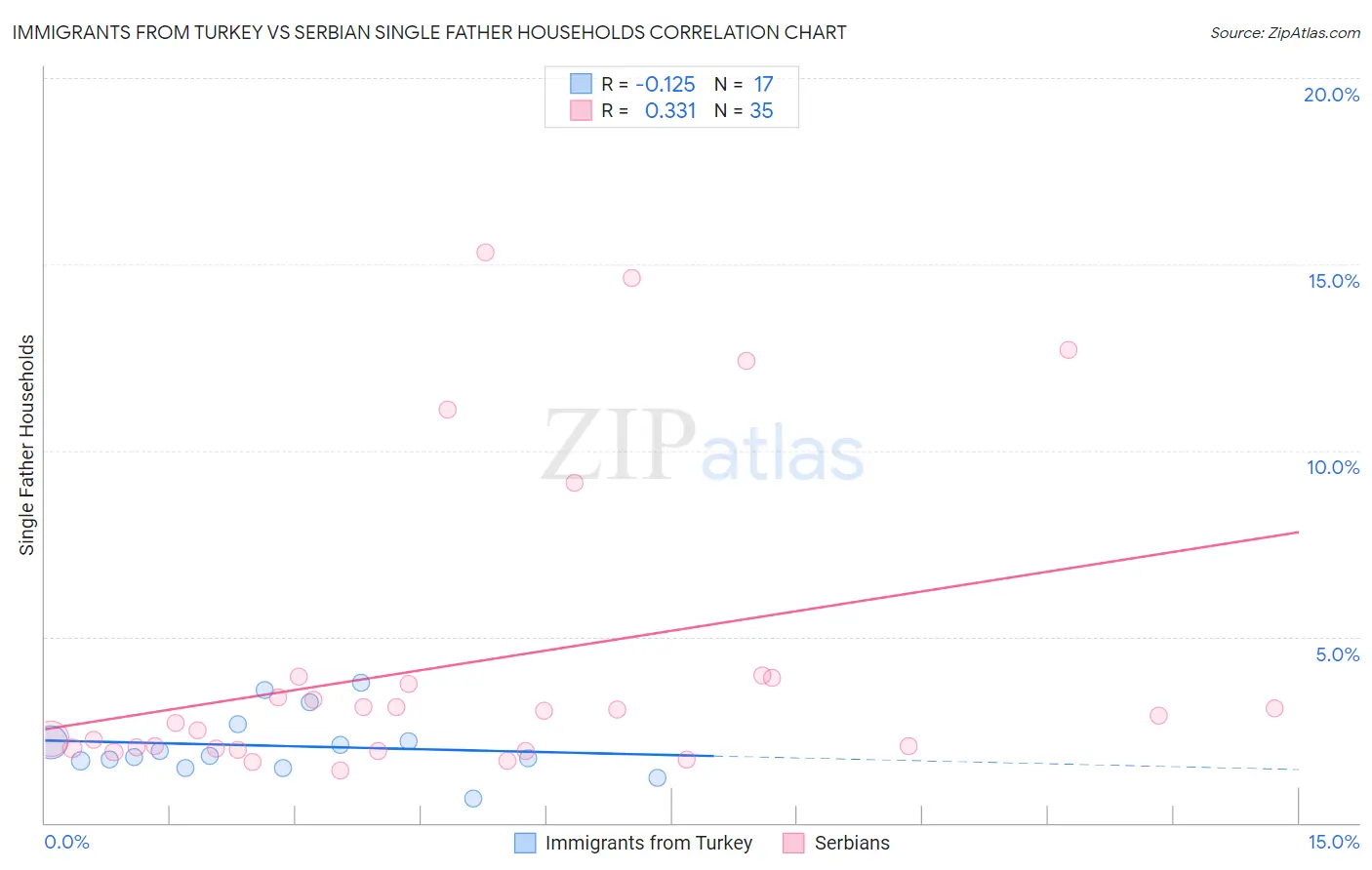 Immigrants from Turkey vs Serbian Single Father Households