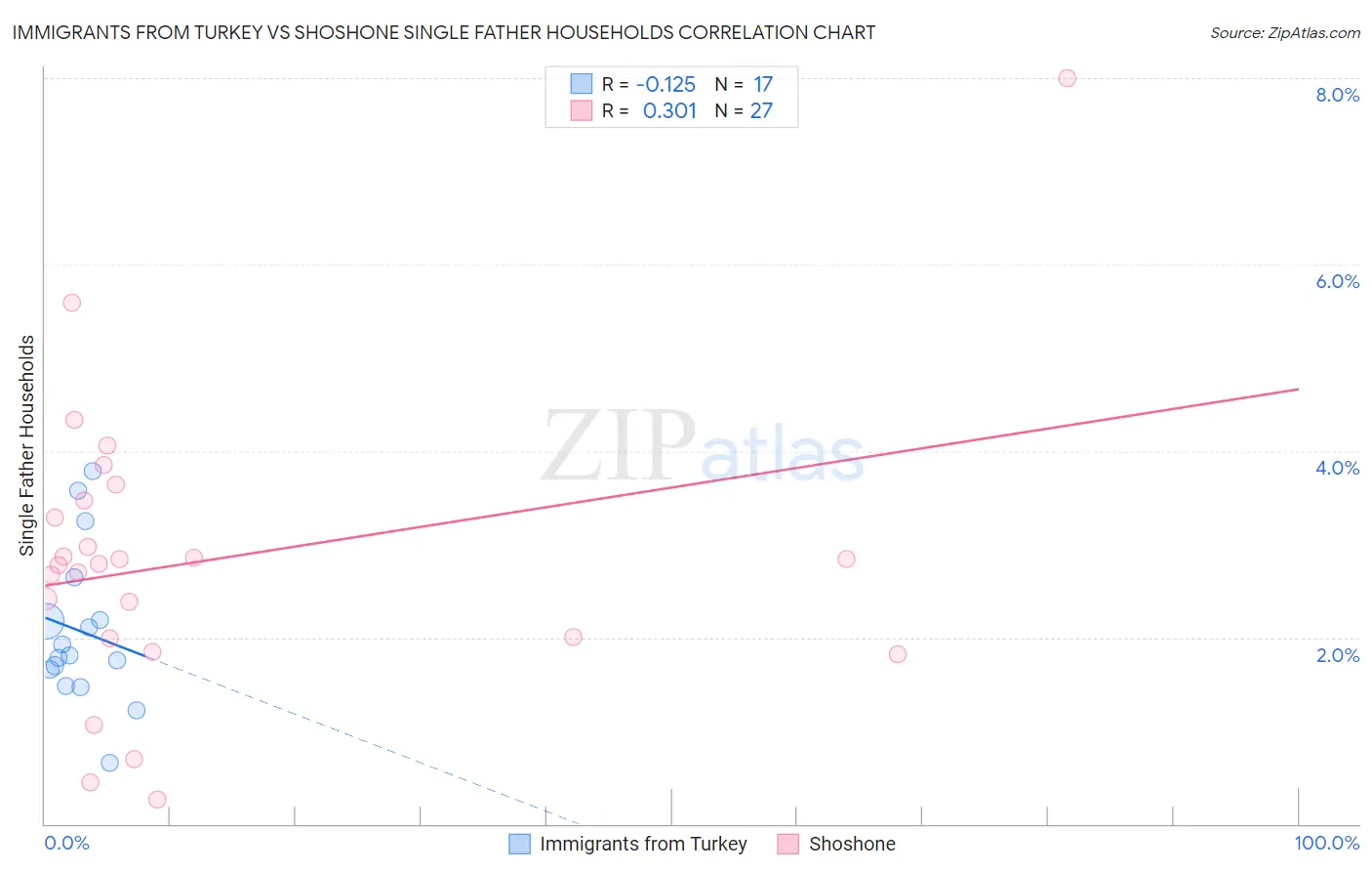 Immigrants from Turkey vs Shoshone Single Father Households