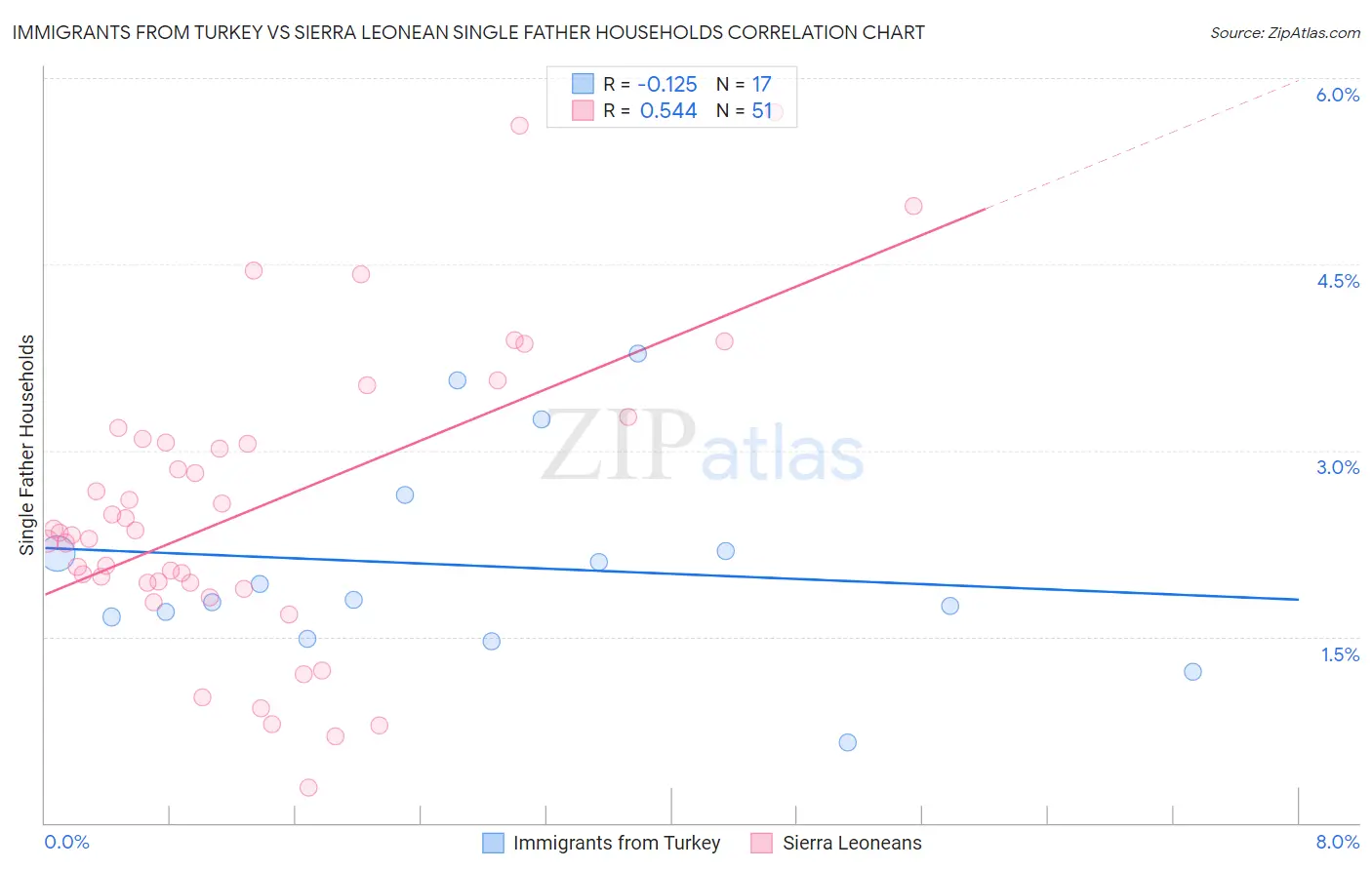 Immigrants from Turkey vs Sierra Leonean Single Father Households