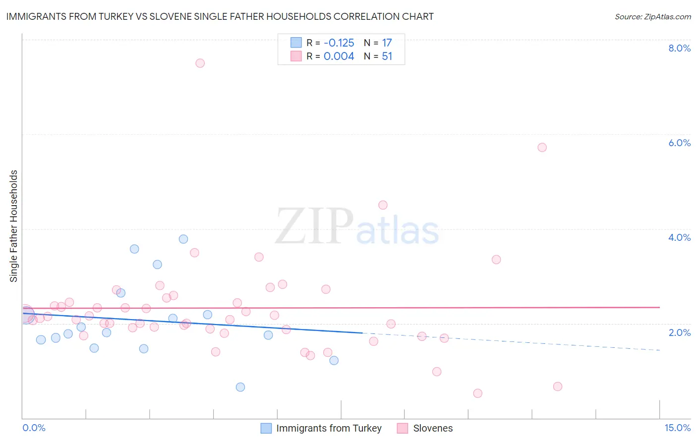 Immigrants from Turkey vs Slovene Single Father Households