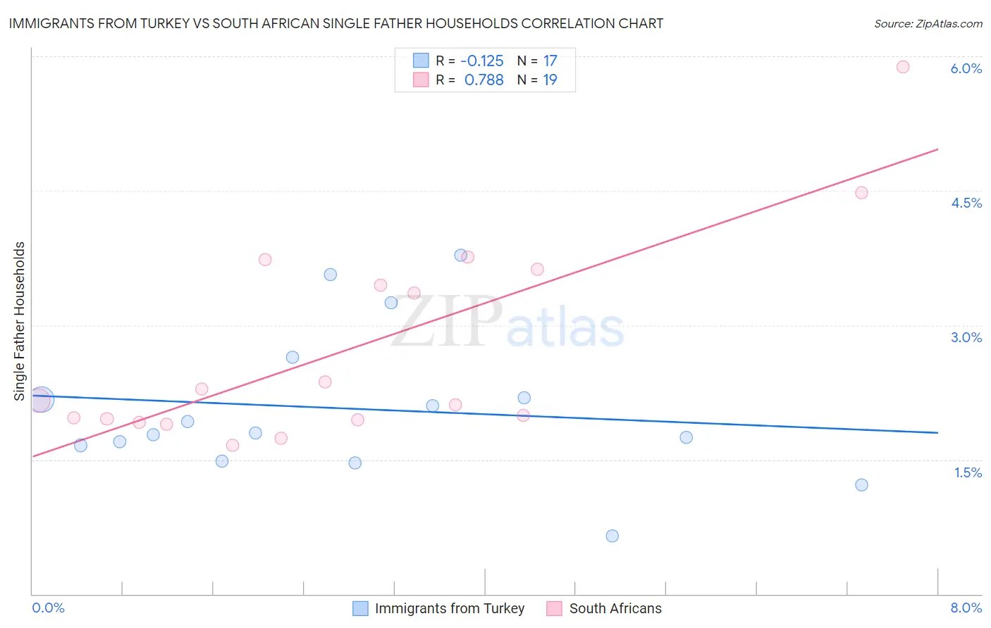 Immigrants from Turkey vs South African Single Father Households