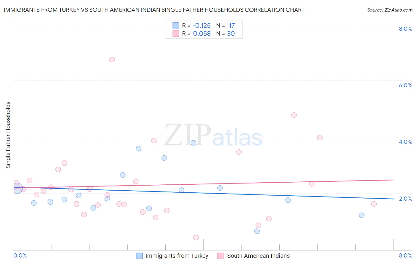 Immigrants from Turkey vs South American Indian Single Father Households