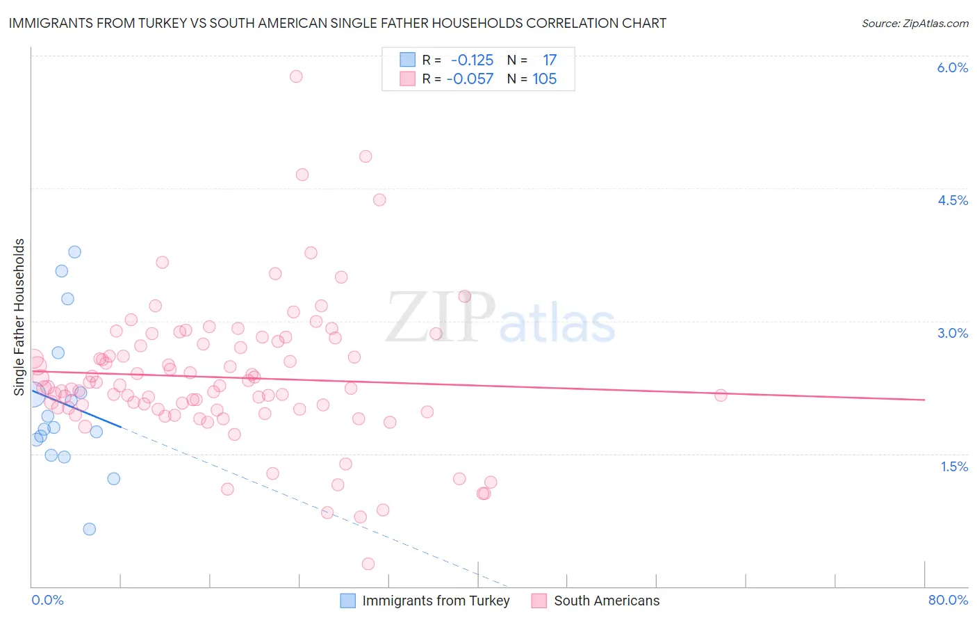 Immigrants from Turkey vs South American Single Father Households