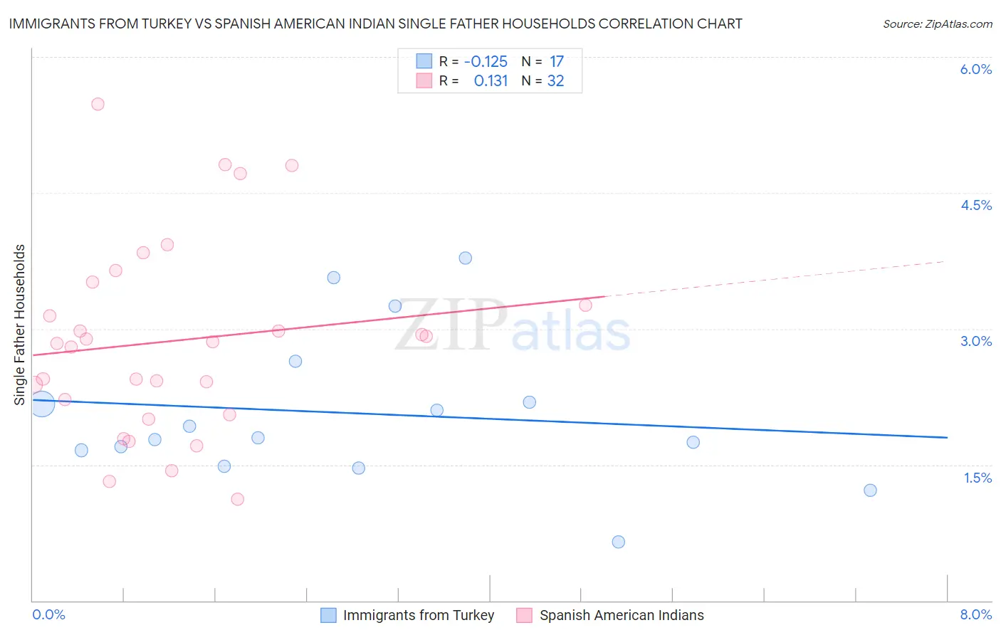 Immigrants from Turkey vs Spanish American Indian Single Father Households