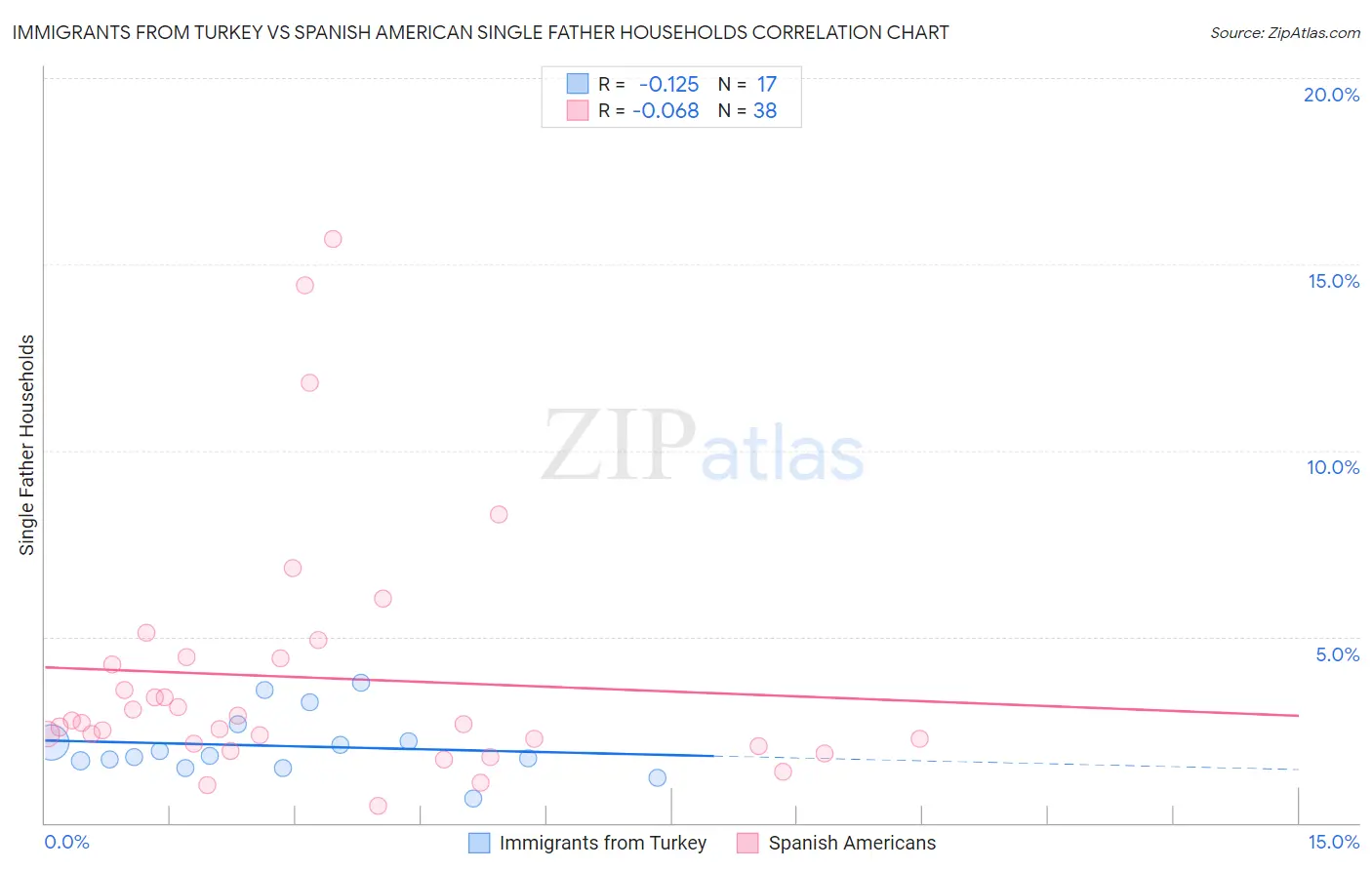 Immigrants from Turkey vs Spanish American Single Father Households