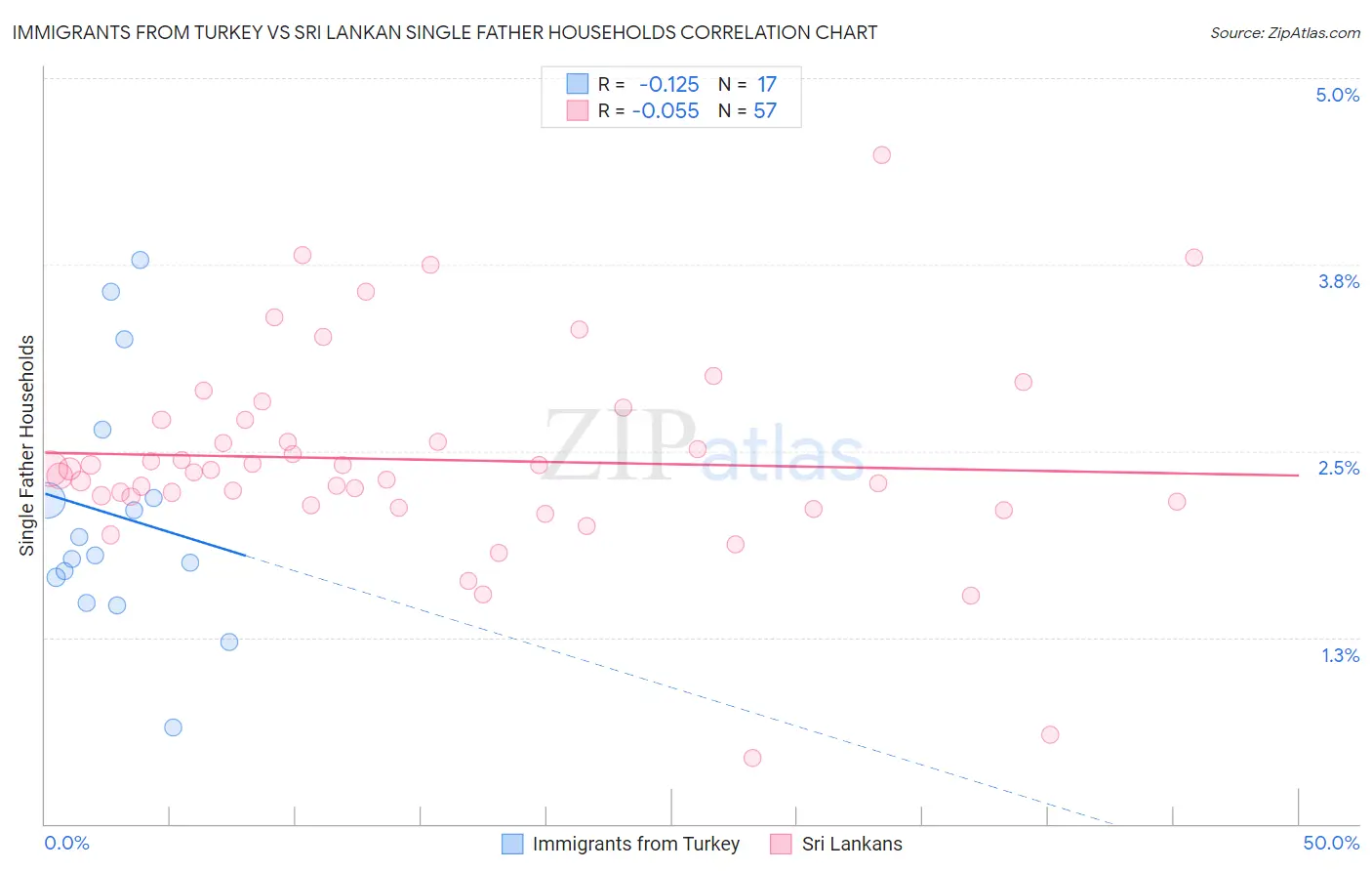 Immigrants from Turkey vs Sri Lankan Single Father Households