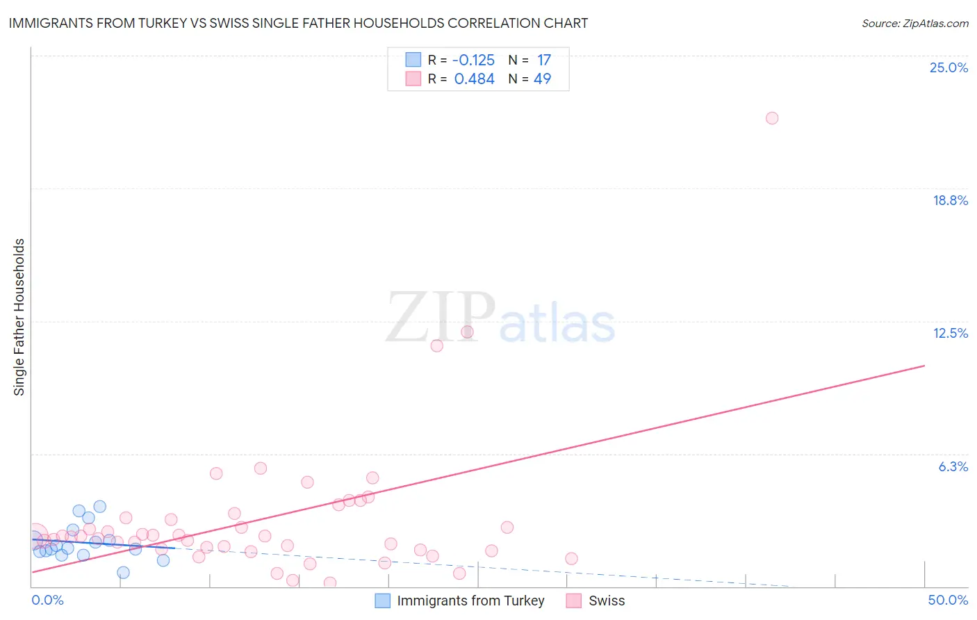 Immigrants from Turkey vs Swiss Single Father Households