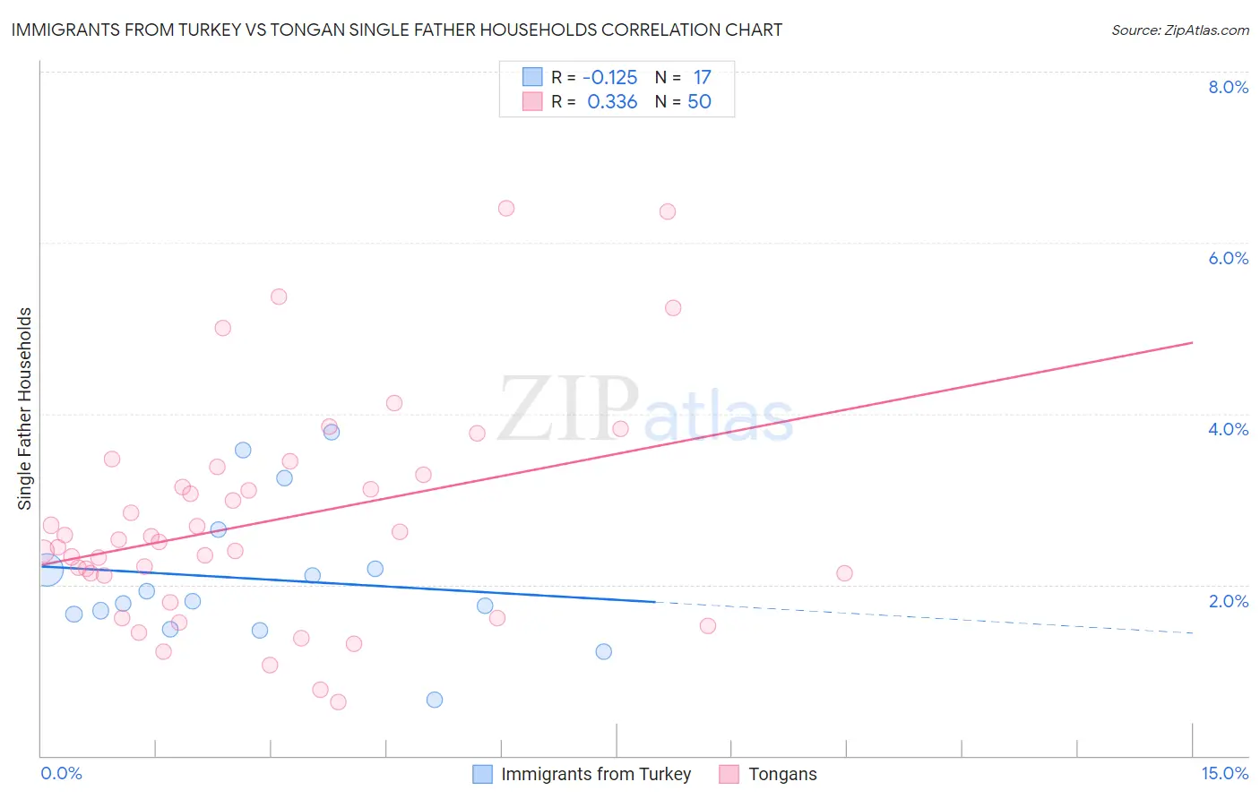 Immigrants from Turkey vs Tongan Single Father Households
