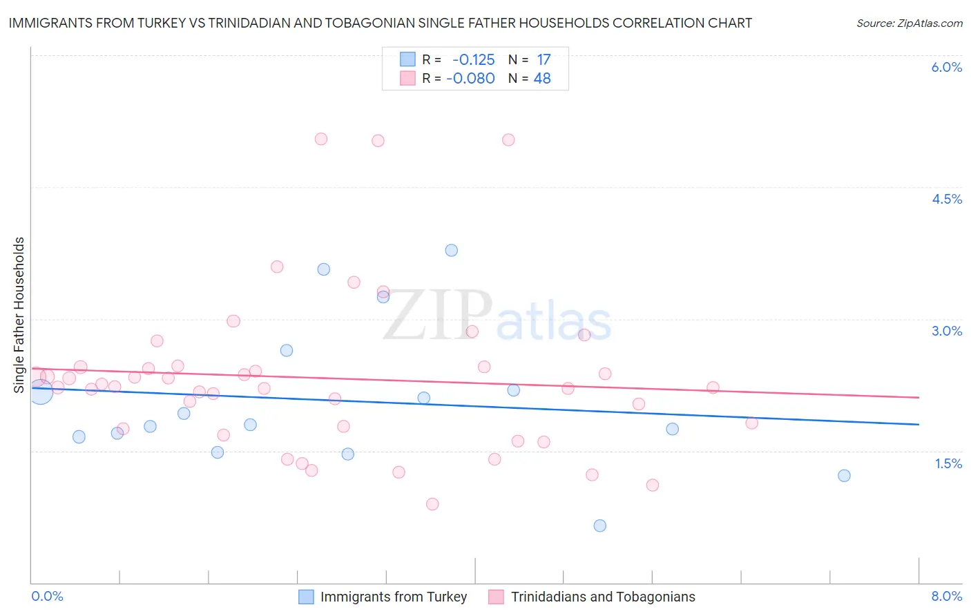 Immigrants from Turkey vs Trinidadian and Tobagonian Single Father Households