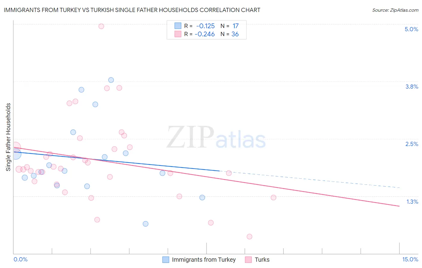 Immigrants from Turkey vs Turkish Single Father Households