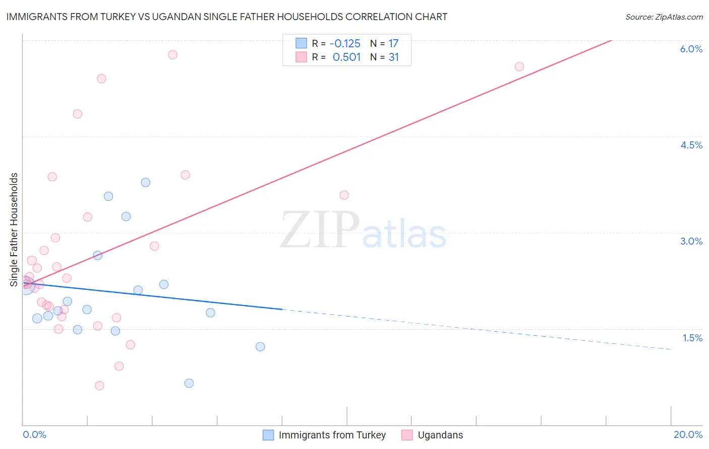 Immigrants from Turkey vs Ugandan Single Father Households