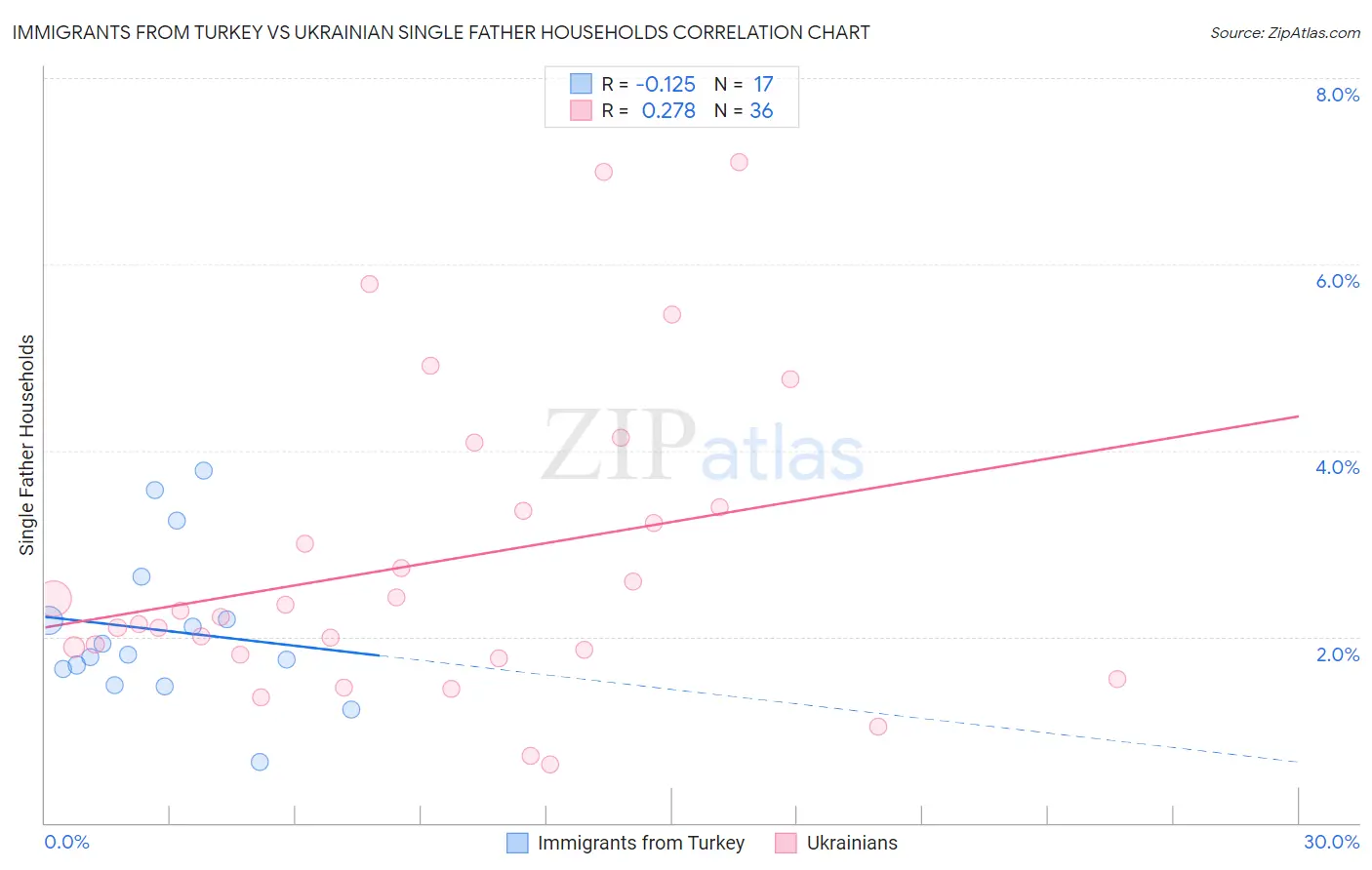 Immigrants from Turkey vs Ukrainian Single Father Households