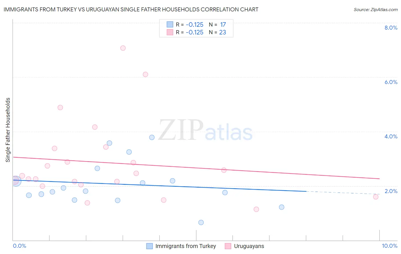 Immigrants from Turkey vs Uruguayan Single Father Households