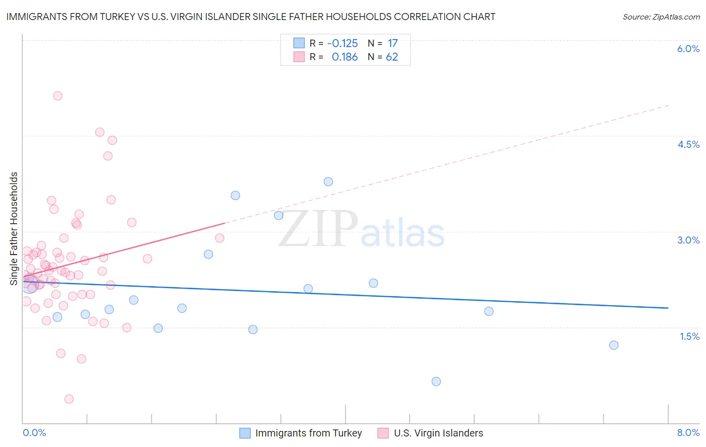 Immigrants from Turkey vs U.S. Virgin Islander Single Father Households