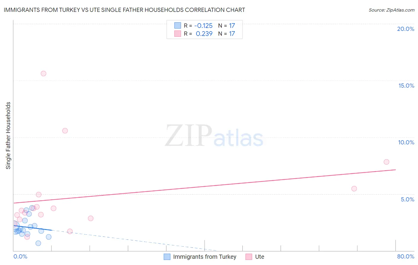 Immigrants from Turkey vs Ute Single Father Households