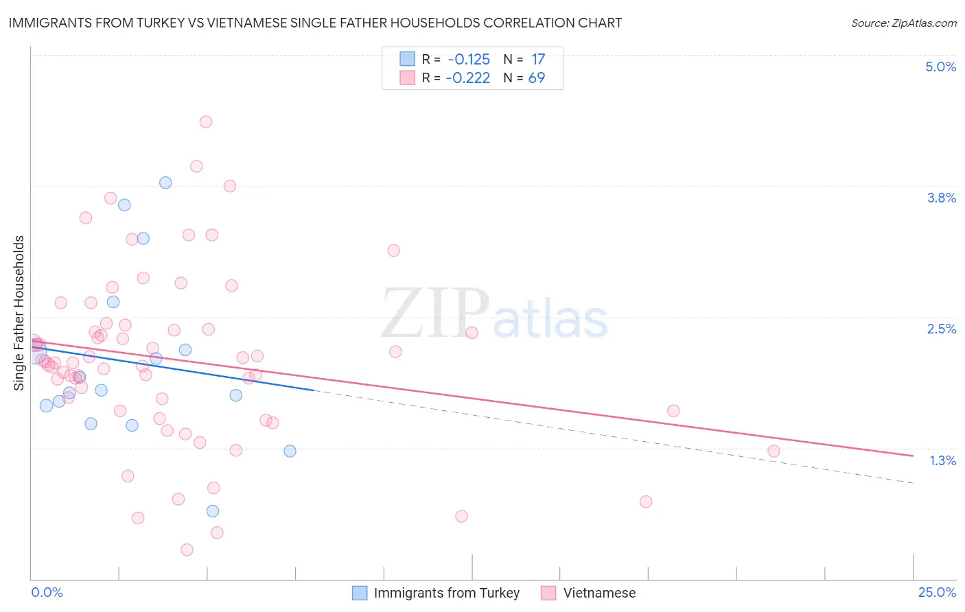 Immigrants from Turkey vs Vietnamese Single Father Households