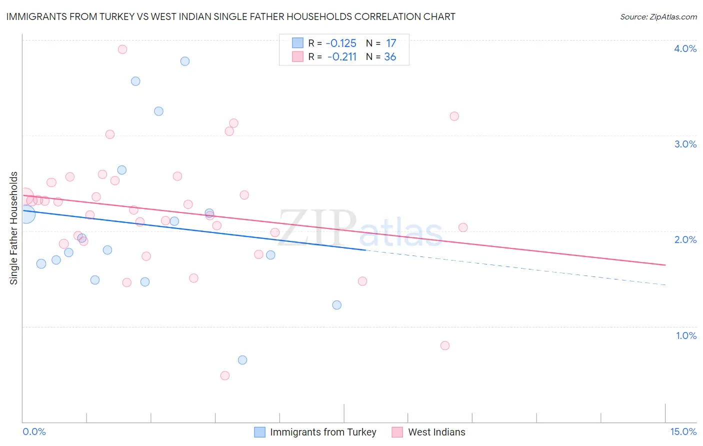 Immigrants from Turkey vs West Indian Single Father Households