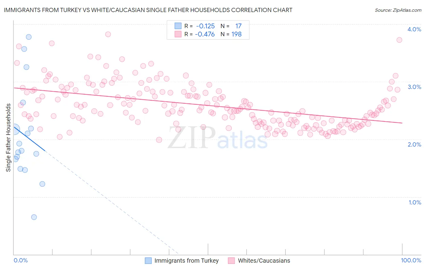 Immigrants from Turkey vs White/Caucasian Single Father Households