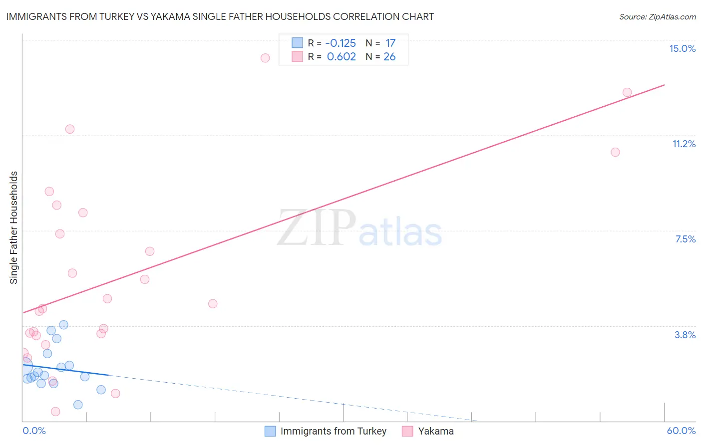 Immigrants from Turkey vs Yakama Single Father Households