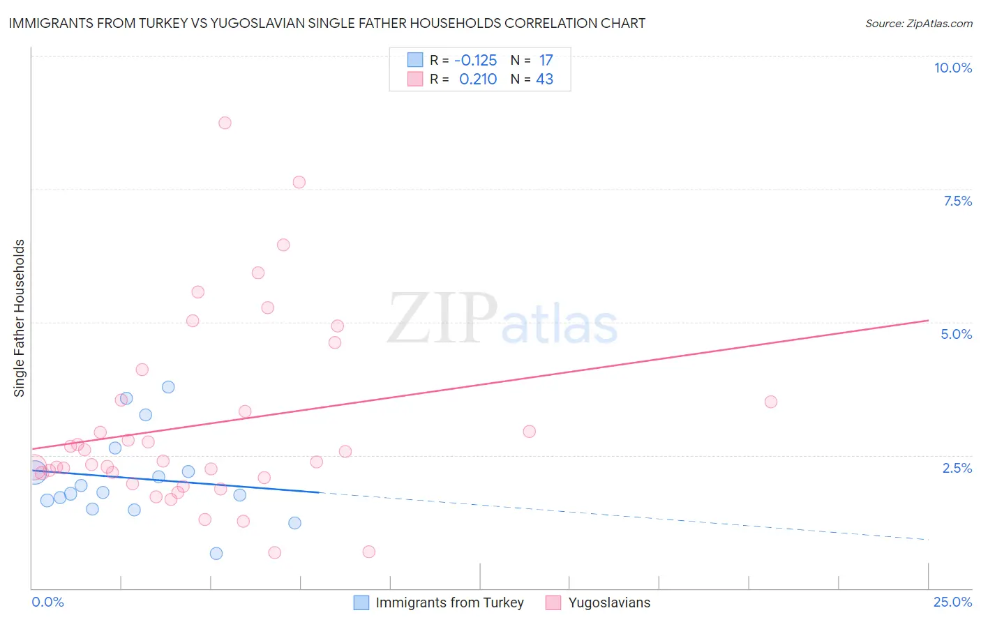 Immigrants from Turkey vs Yugoslavian Single Father Households