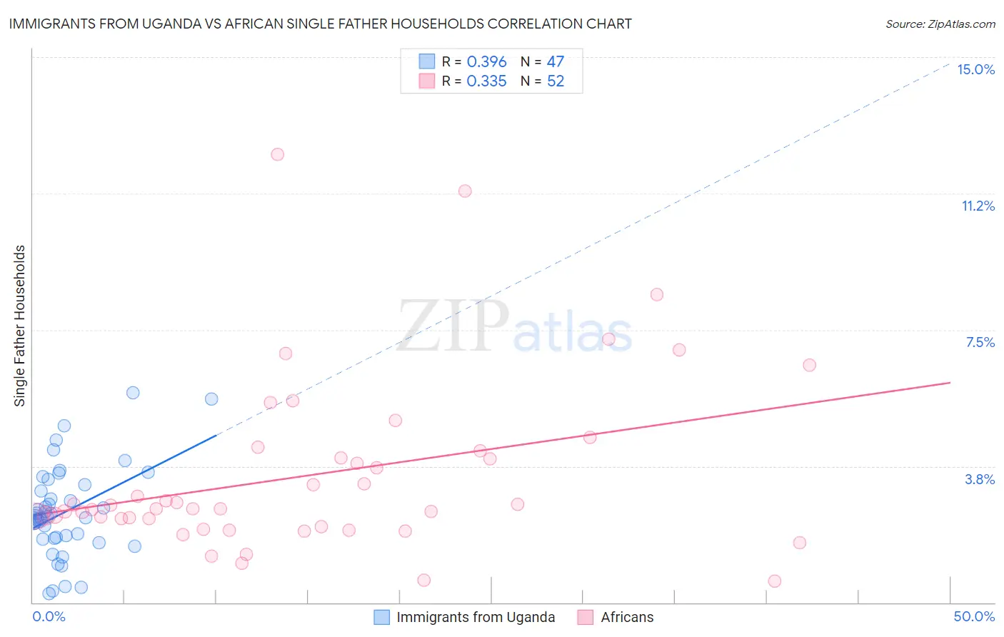Immigrants from Uganda vs African Single Father Households