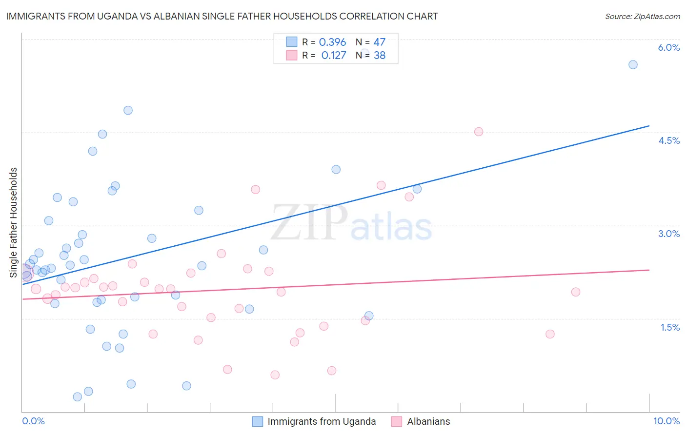 Immigrants from Uganda vs Albanian Single Father Households