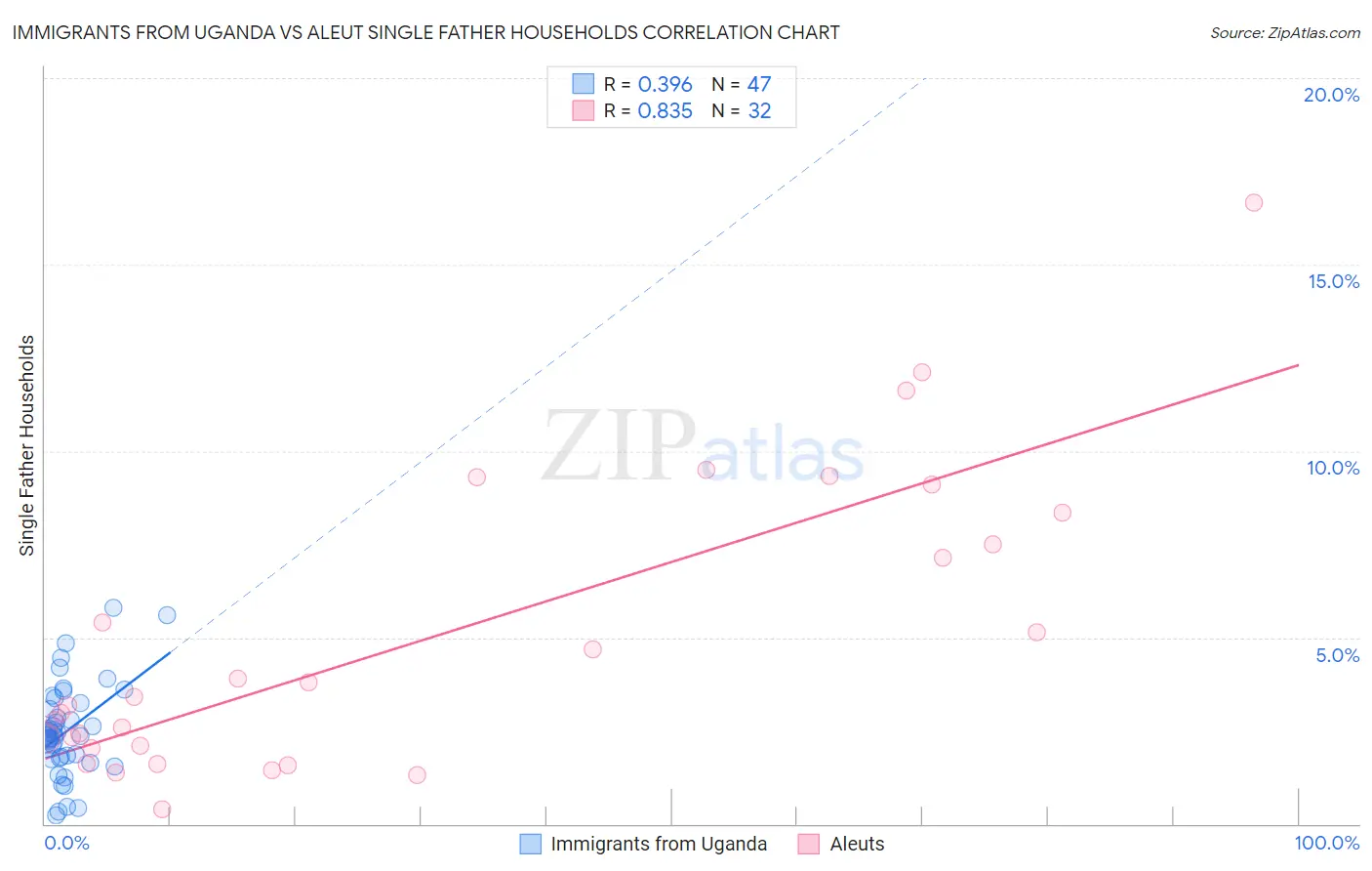 Immigrants from Uganda vs Aleut Single Father Households