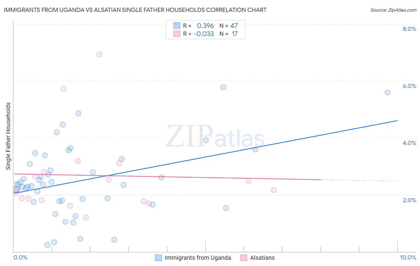Immigrants from Uganda vs Alsatian Single Father Households