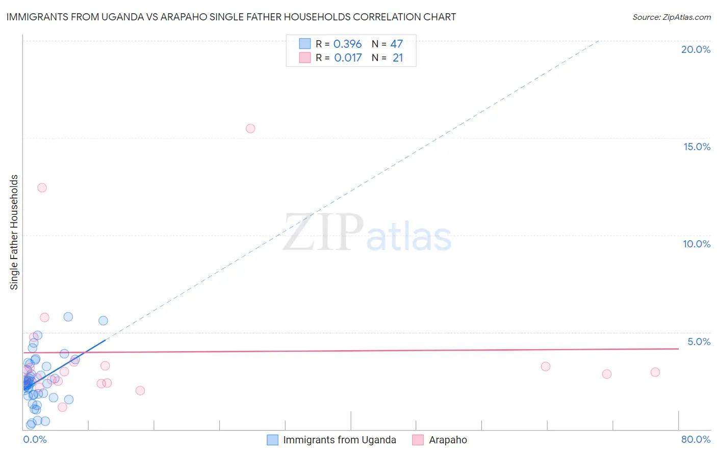 Immigrants from Uganda vs Arapaho Single Father Households