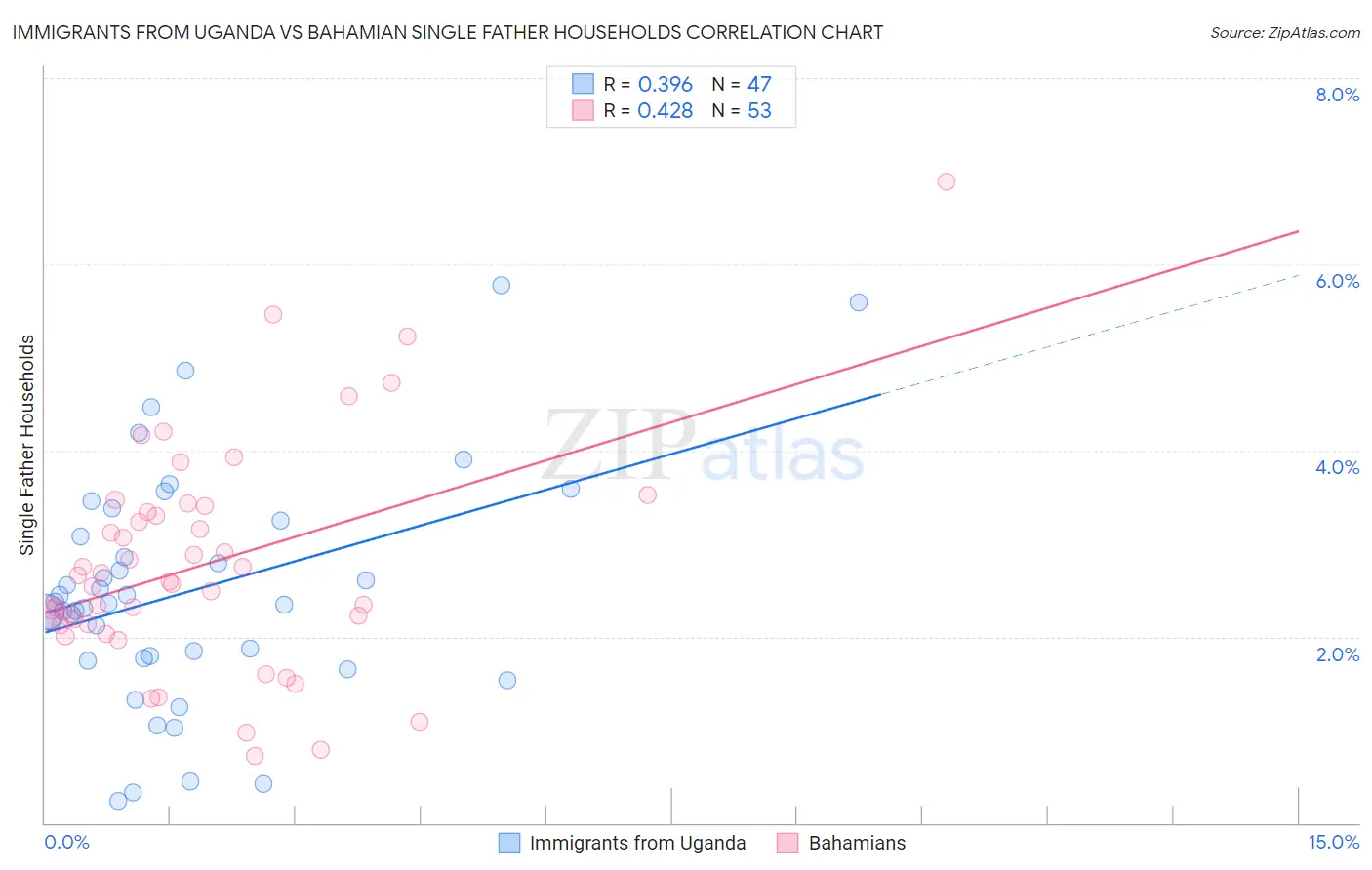 Immigrants from Uganda vs Bahamian Single Father Households