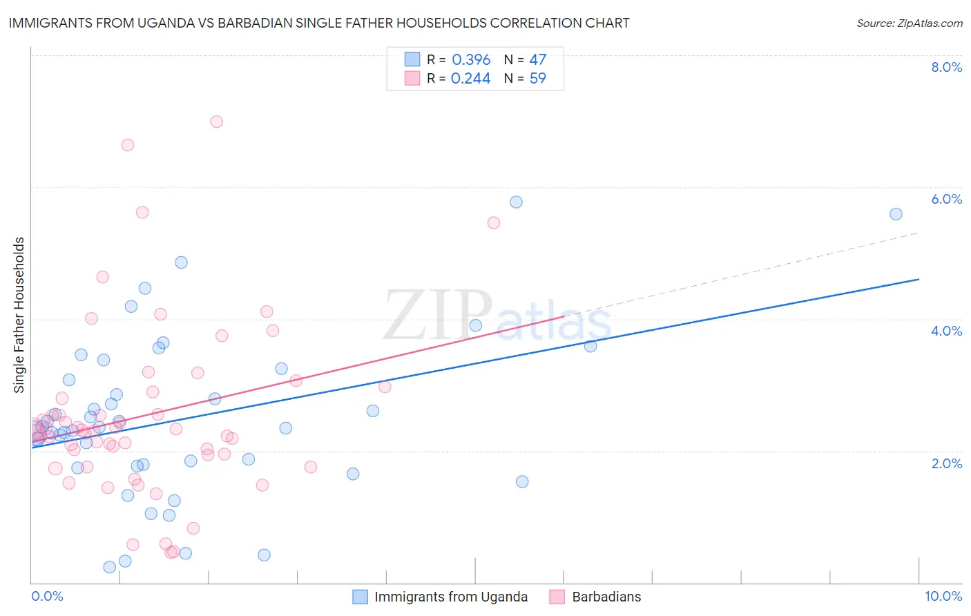 Immigrants from Uganda vs Barbadian Single Father Households