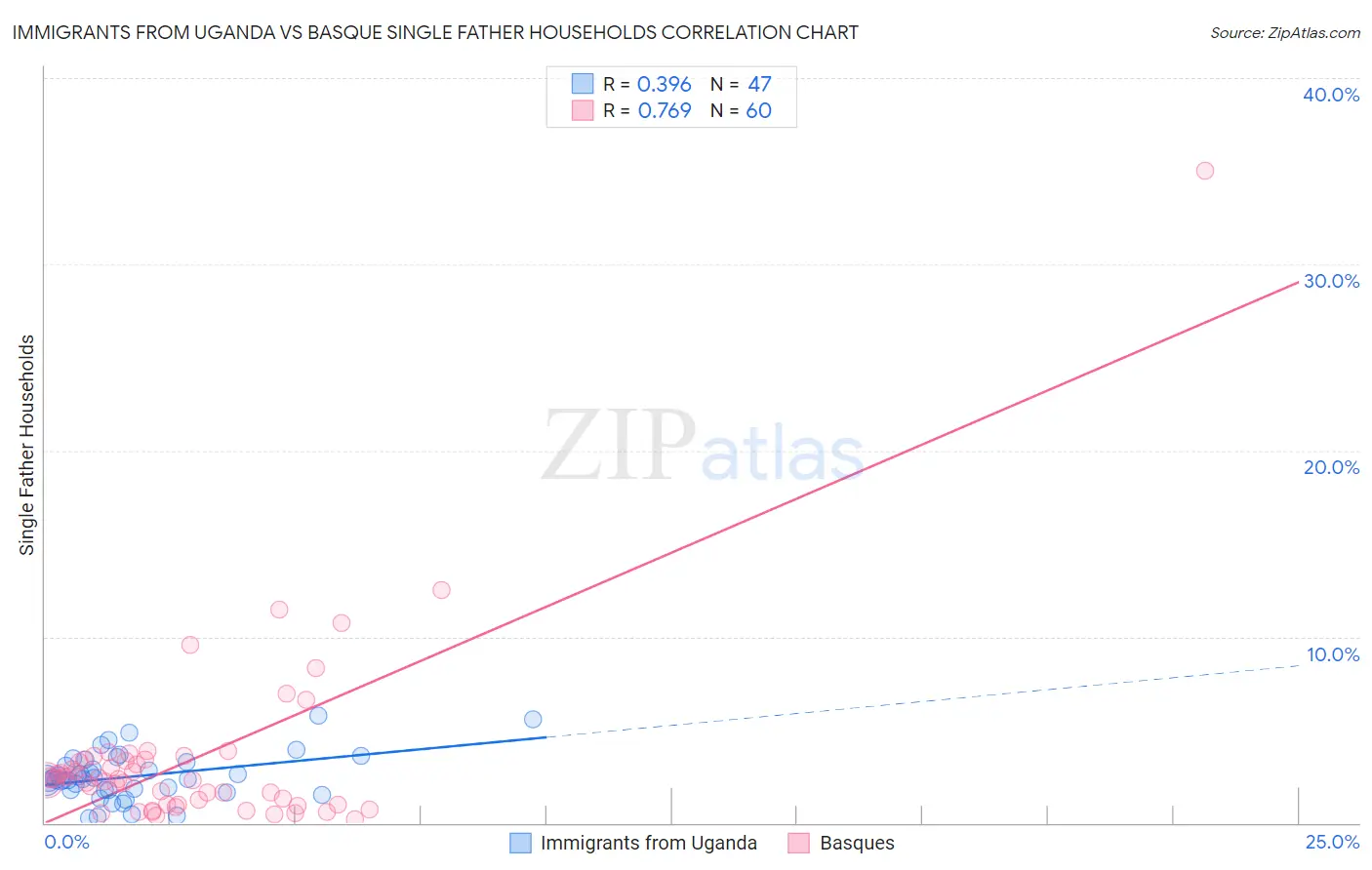 Immigrants from Uganda vs Basque Single Father Households