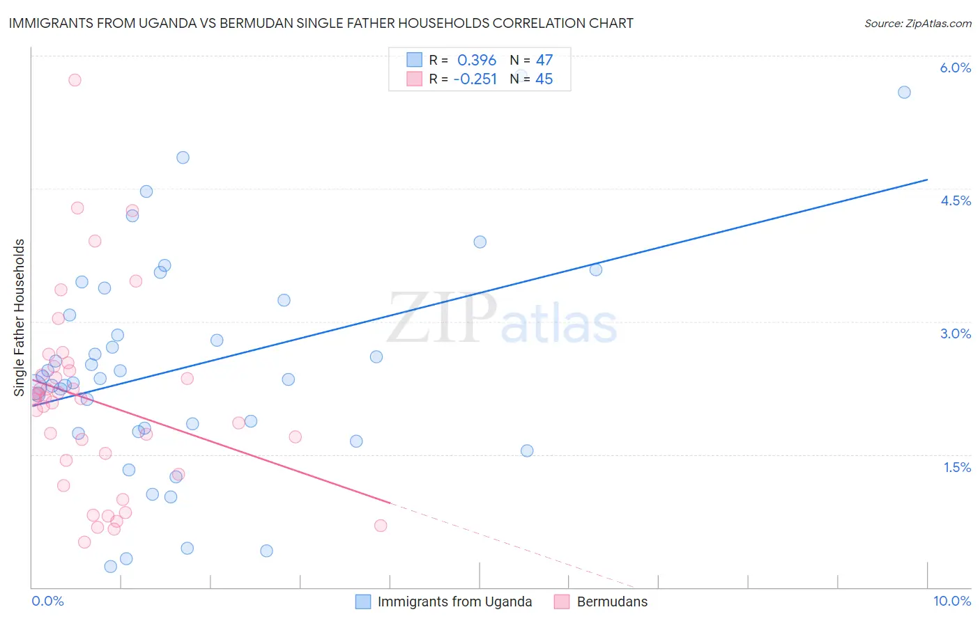 Immigrants from Uganda vs Bermudan Single Father Households