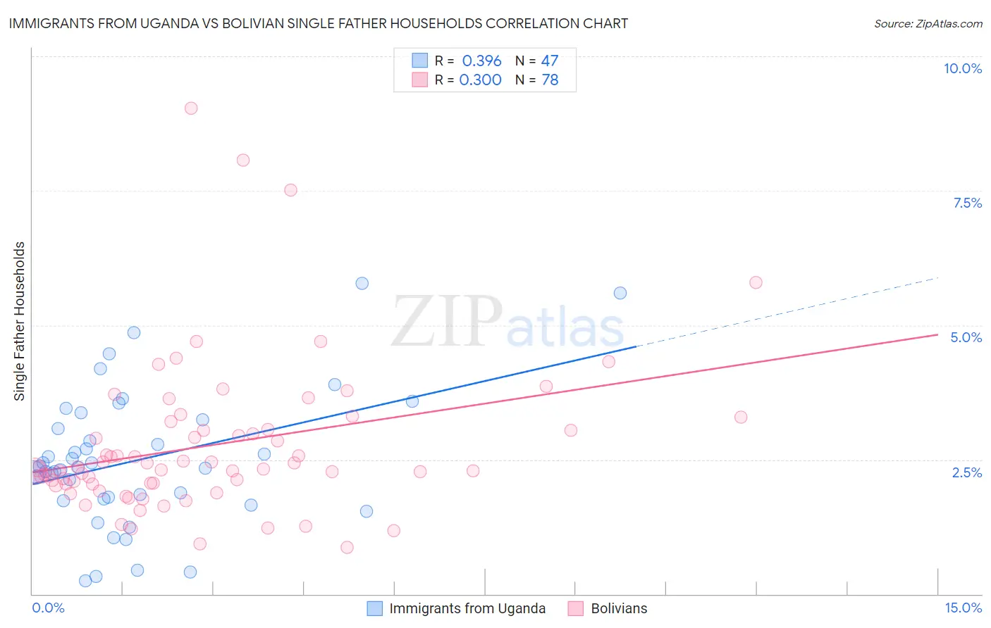 Immigrants from Uganda vs Bolivian Single Father Households