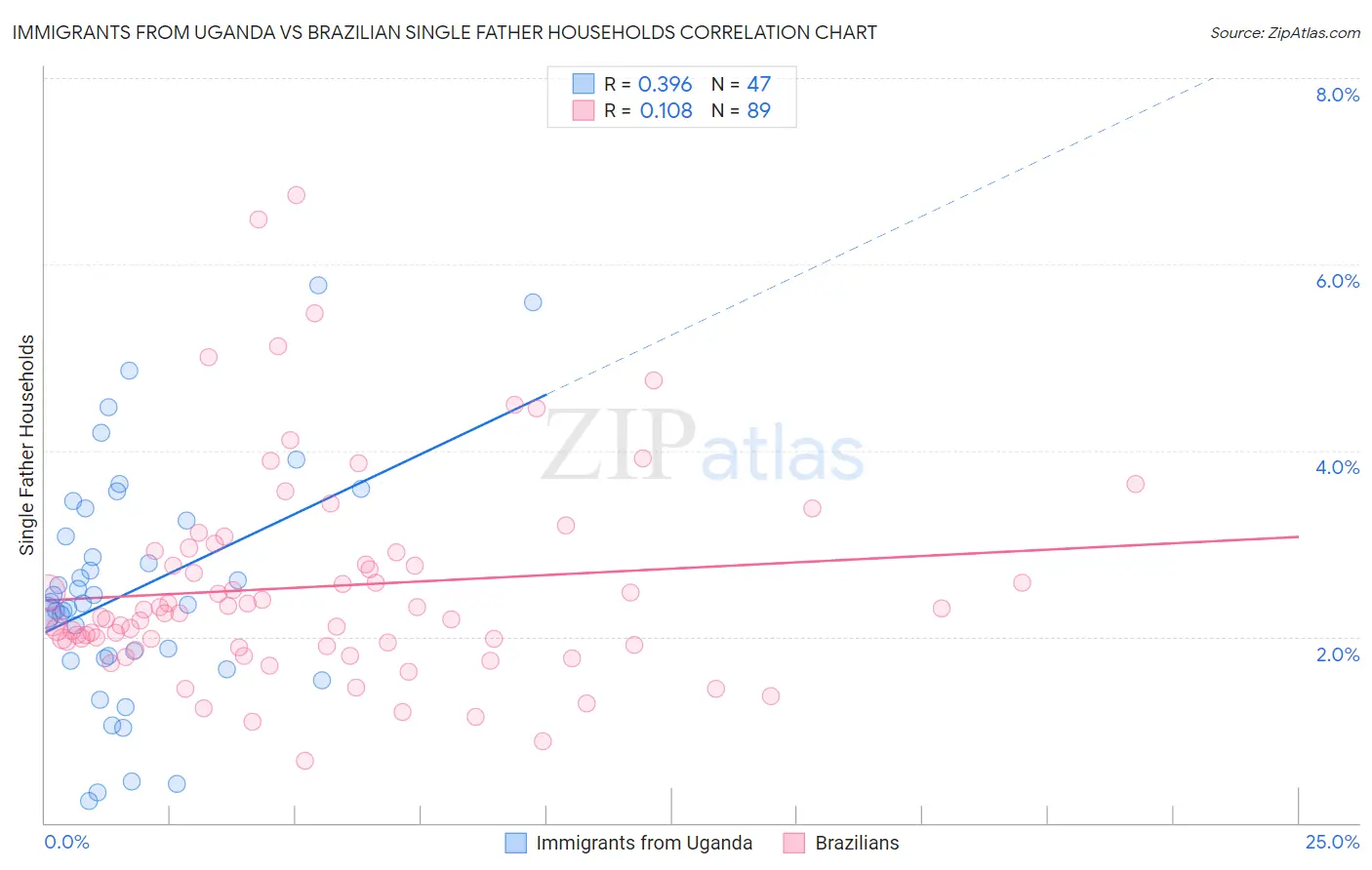 Immigrants from Uganda vs Brazilian Single Father Households