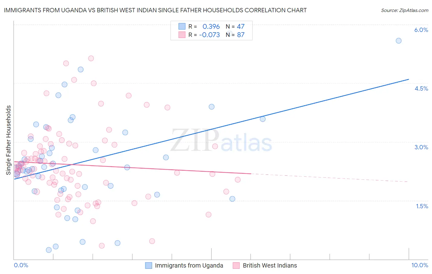 Immigrants from Uganda vs British West Indian Single Father Households
