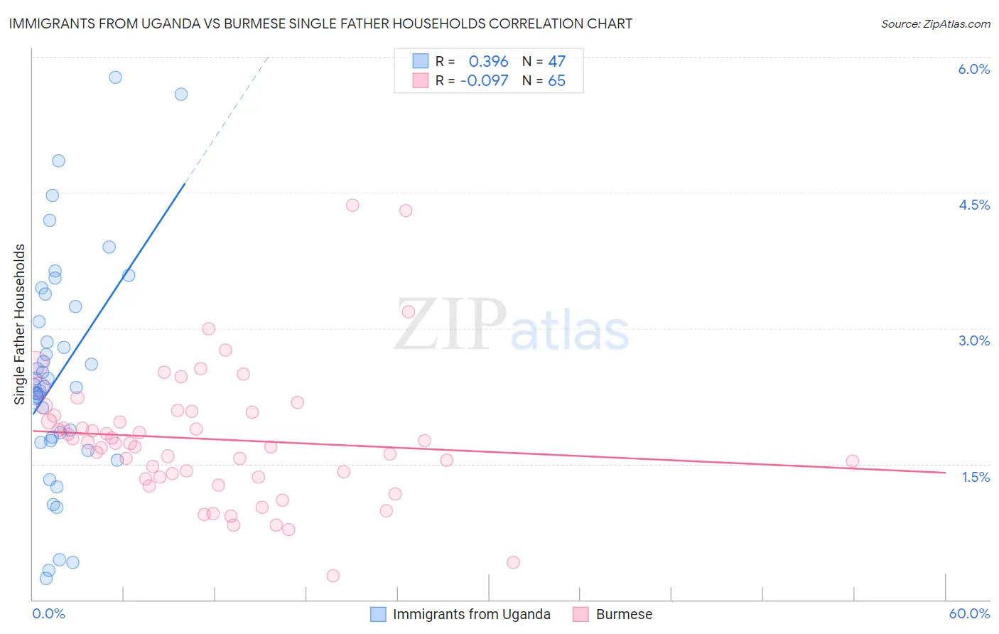 Immigrants from Uganda vs Burmese Single Father Households