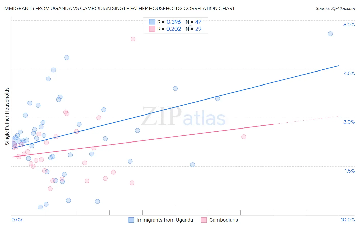 Immigrants from Uganda vs Cambodian Single Father Households