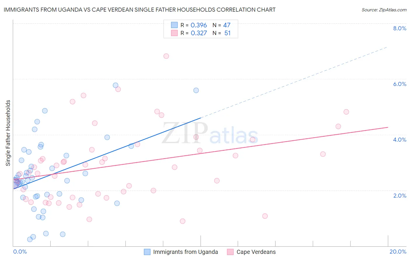 Immigrants from Uganda vs Cape Verdean Single Father Households