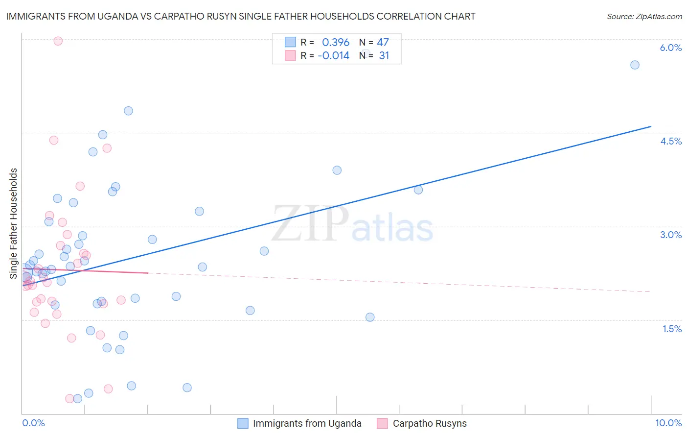 Immigrants from Uganda vs Carpatho Rusyn Single Father Households